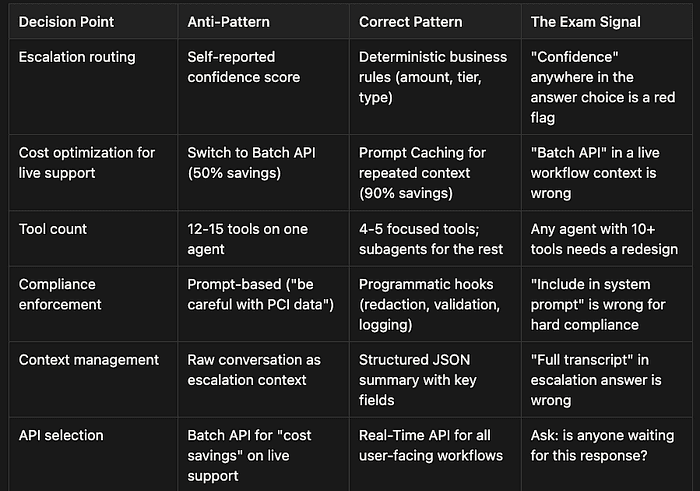 Anthropic CCA Exam: Anti-Pattern vs. Correct Pattern Summary