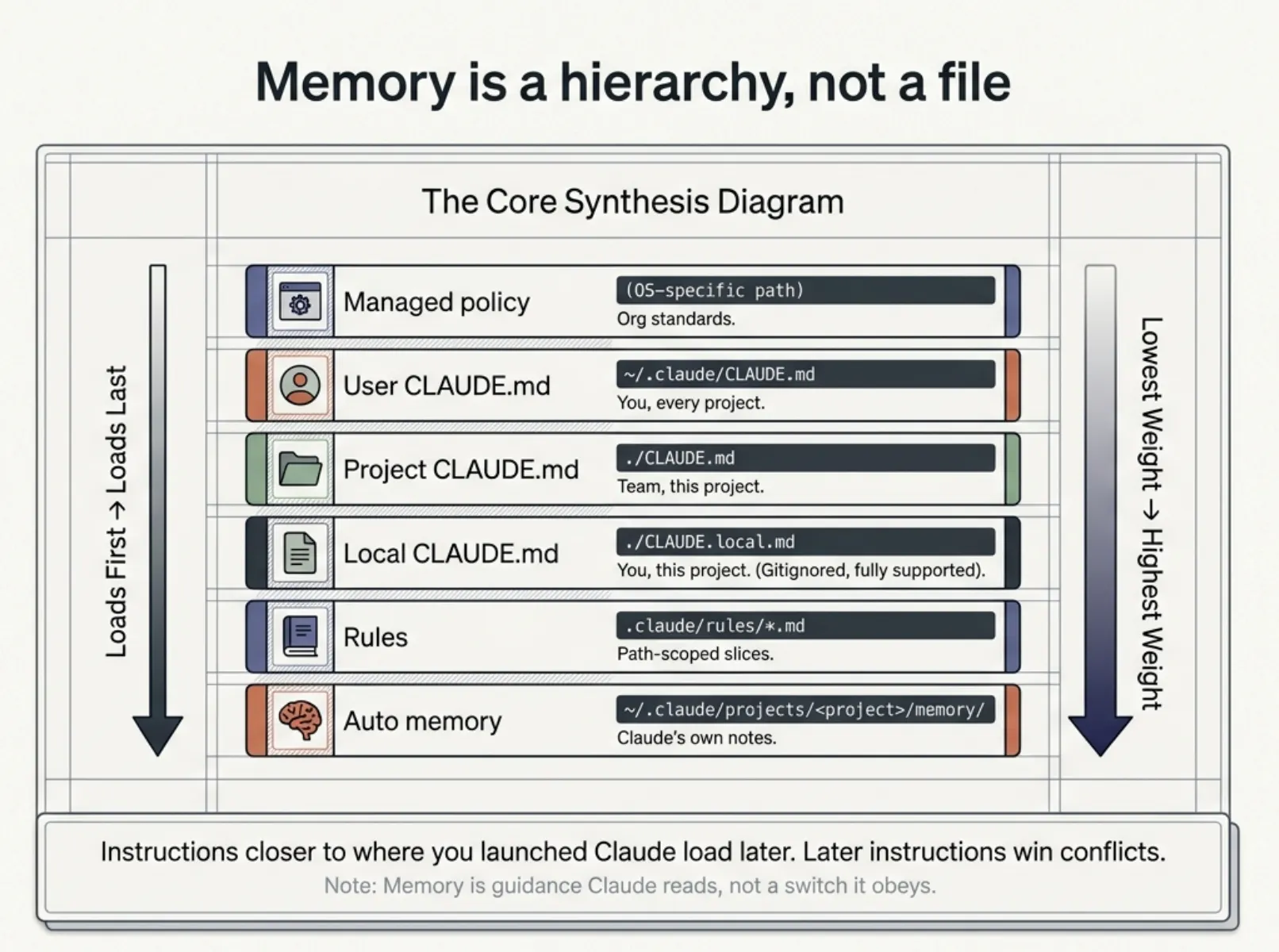 Claude Code Memory