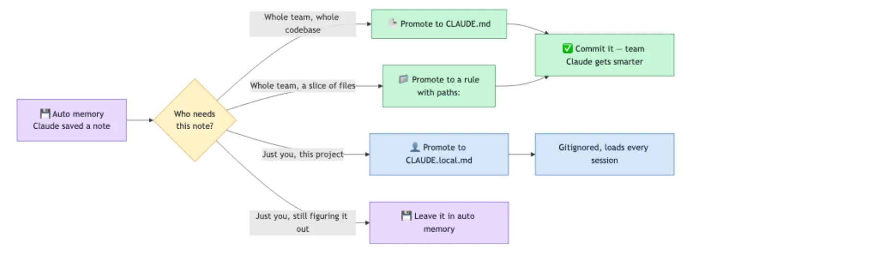 Claude Code Memory