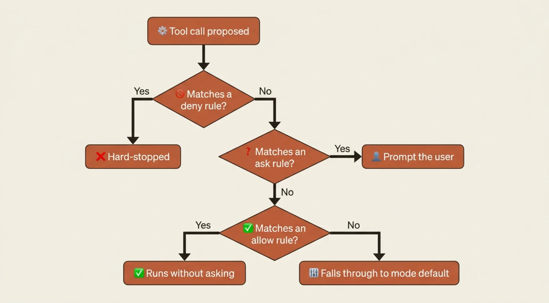 Claude Code Permissions