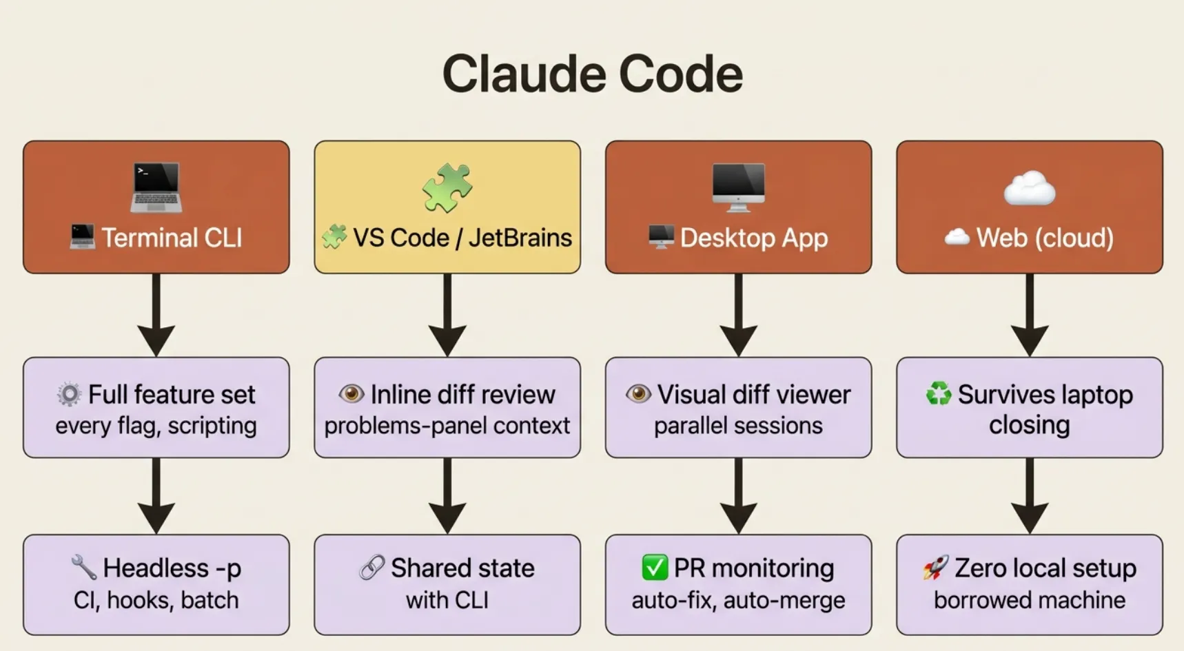 Claude Code Platforms: CLI, IDE, Desktop, Web or steer with your Mobile App
