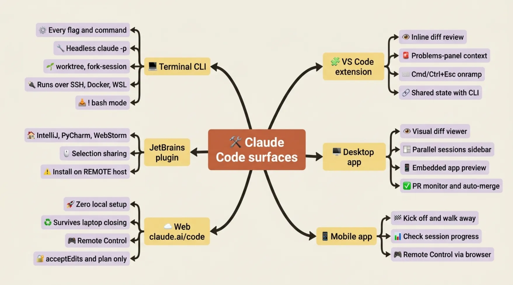 Claude Code Platforms: CLI, IDE, Desktop, Web or steer with your Mobile App