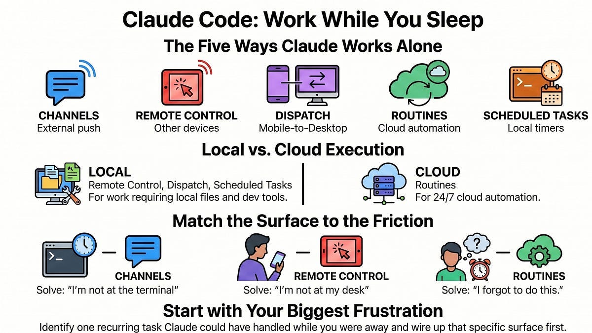 Claude Code — Routines, Remote Control, Scheduled Tasks and Channels