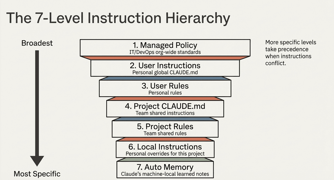 7 levels of instructions