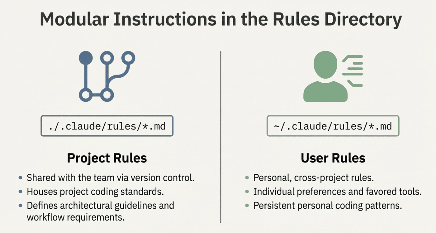 Project Rules and User Rules