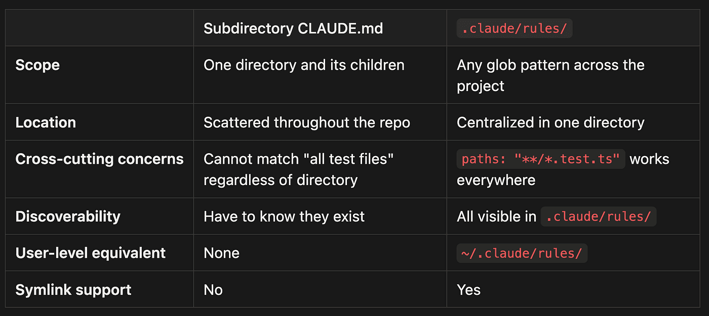 Rules vs Subdirectory CLAUDE.md Files