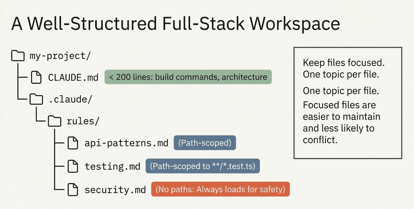 Well structured rule layout