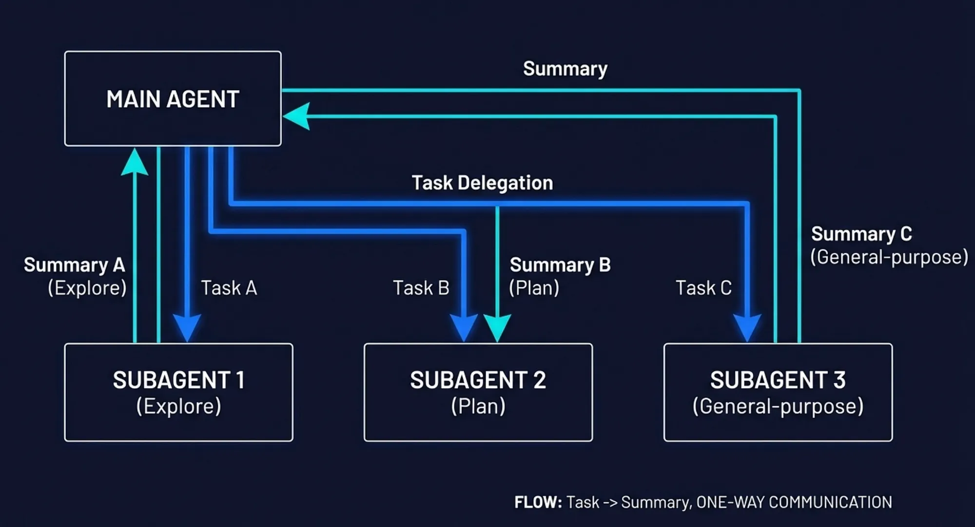 How the main agent delegates — Claude Code Subagents — Task delegation flow: User sends request to Main Agent, which delegates subtasks to Subagents via the Agent tool, receives summaries back, and synthesizes the final response