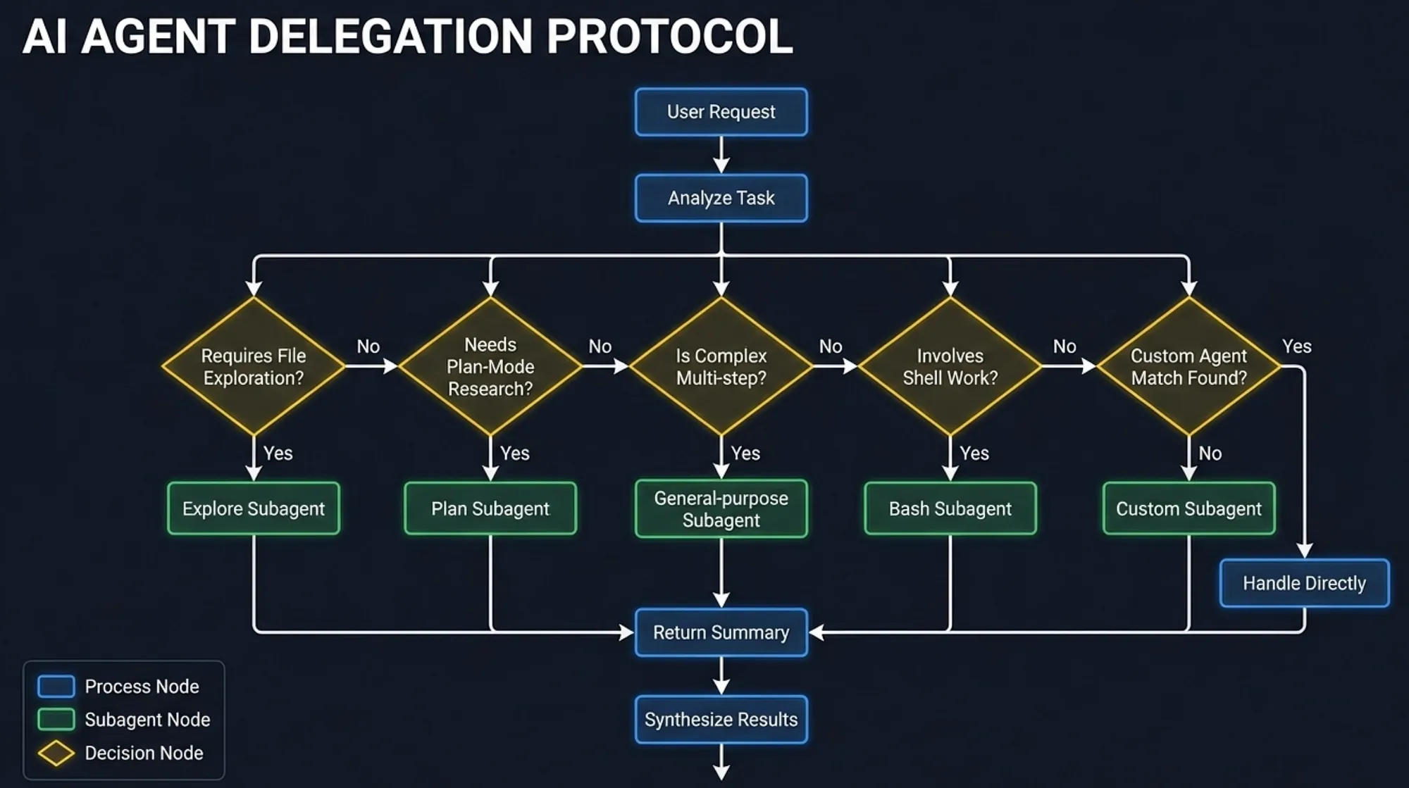 Delegation decision flowchart: Main Agent analyzes each task through decision points for file exploration, plan-mode research, complexity, shell work, and custom agent matching to choose the right subagent type — Claude Code Subagents — Task Identification