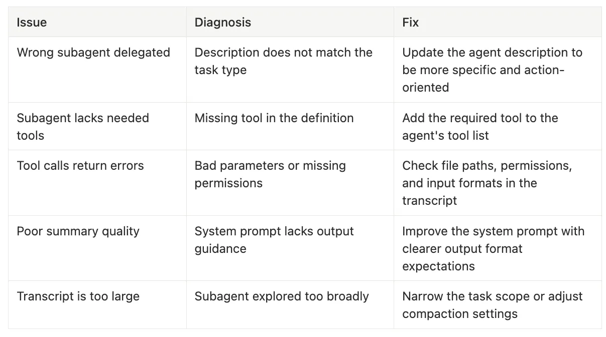 Common Issues and Fixes with Subagents — Claude Code Subagents