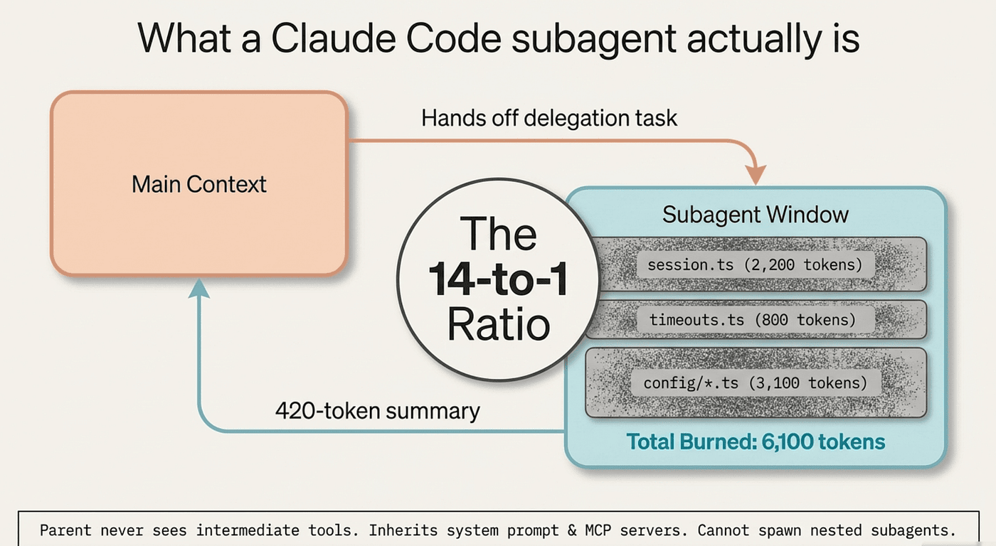 Claude Code Subagents: Isolated Context Window