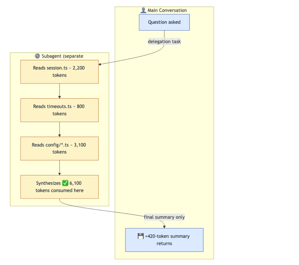 Claude Code Subagents: Isolated Context Window