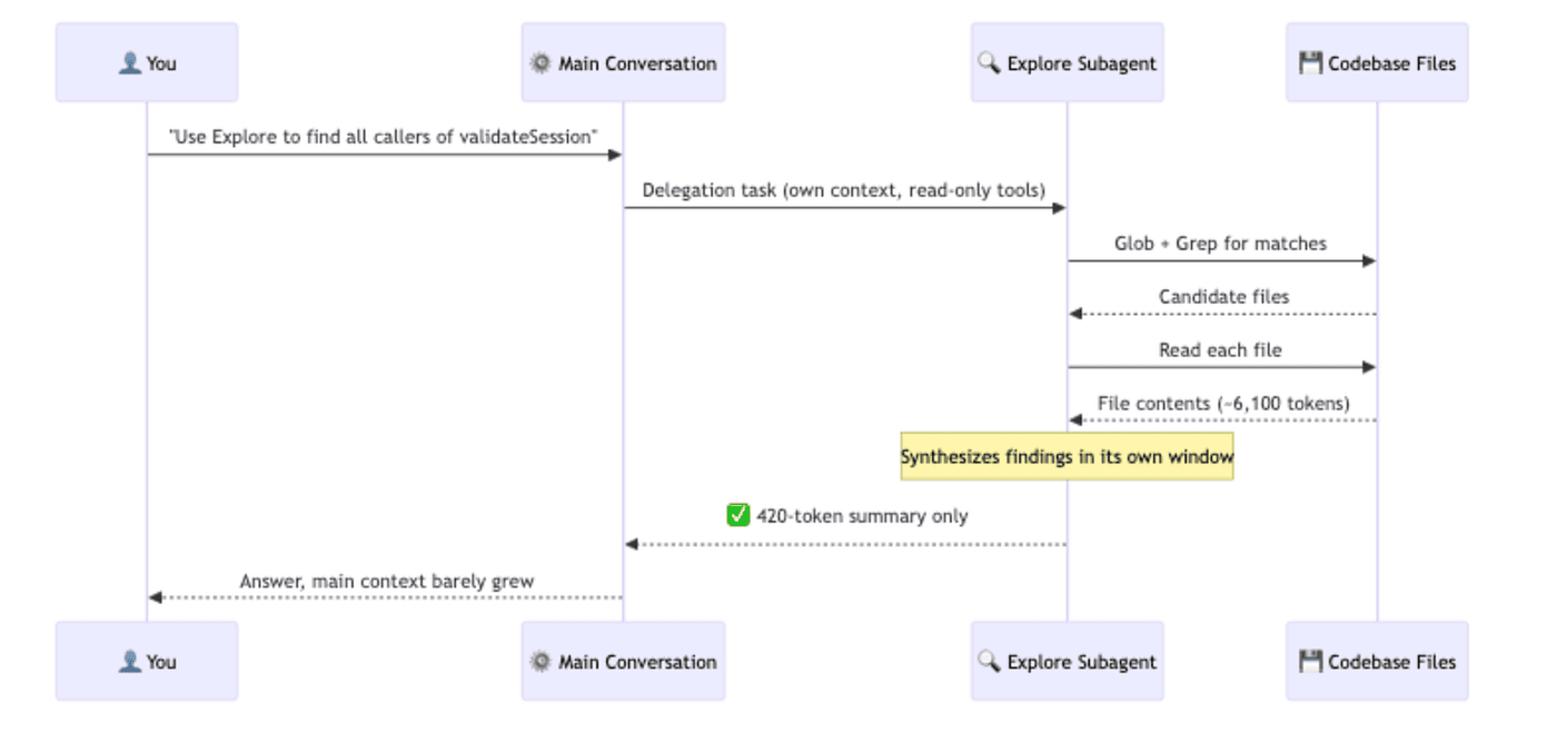 Claude Code Subagents: Isolated Context Window