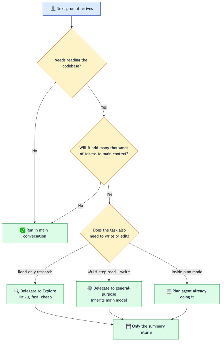 Claude Code Subagents: Isolated Context Window