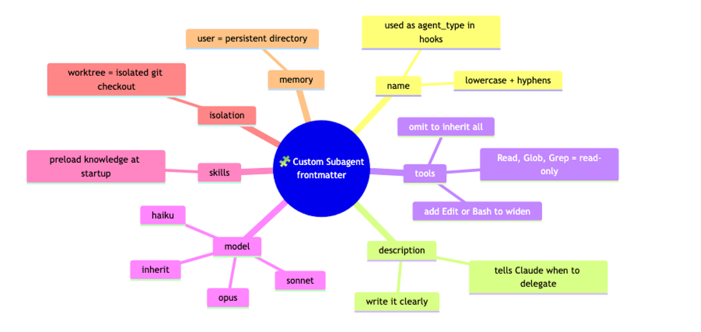 Claude Code Subagents: Isolated Context Window