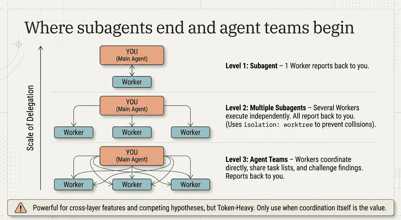 Claude Code Subagents: Isolated Context Window