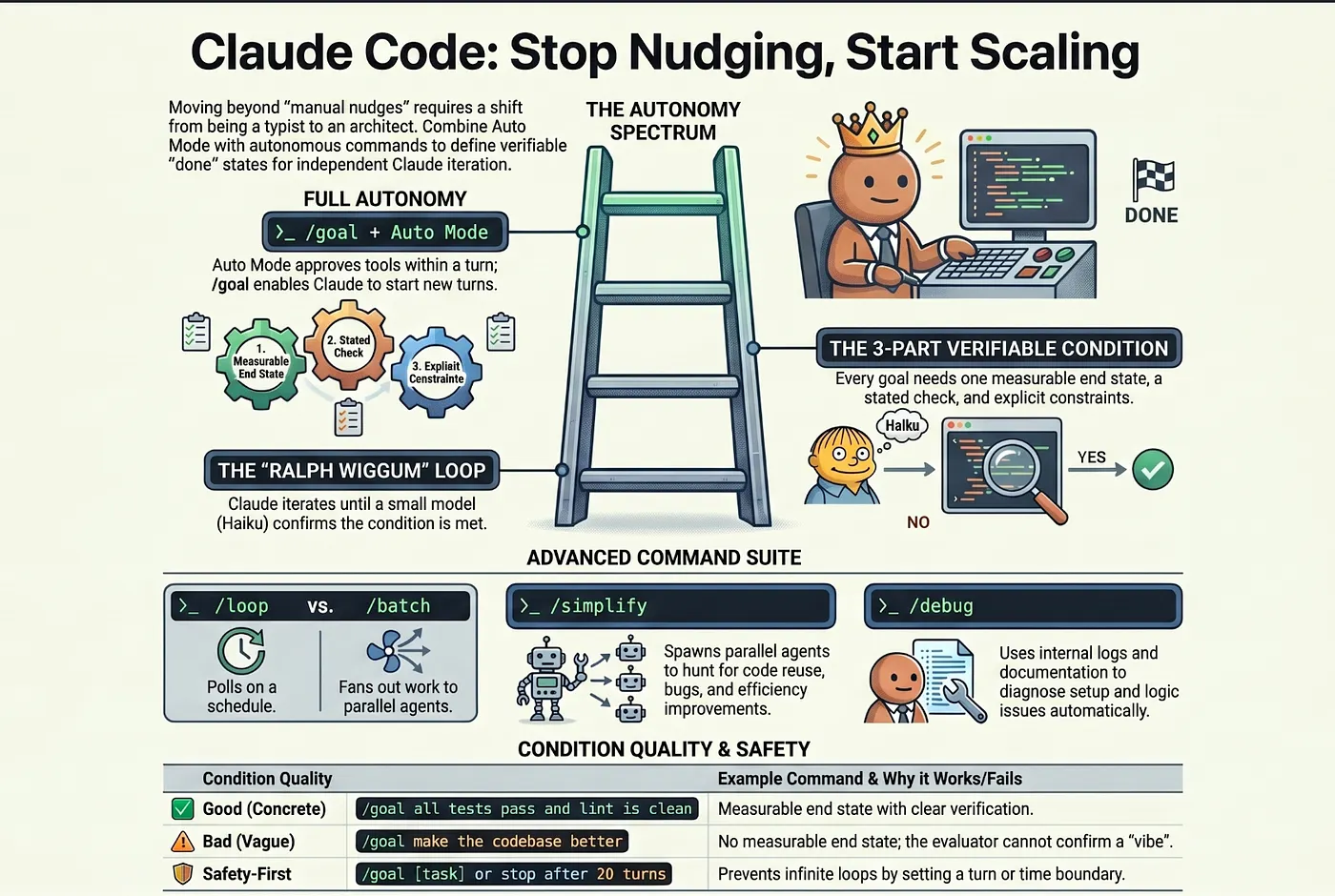 Claude Code Autonomous: /goal, /loop, /batch, /simplify, and /debug