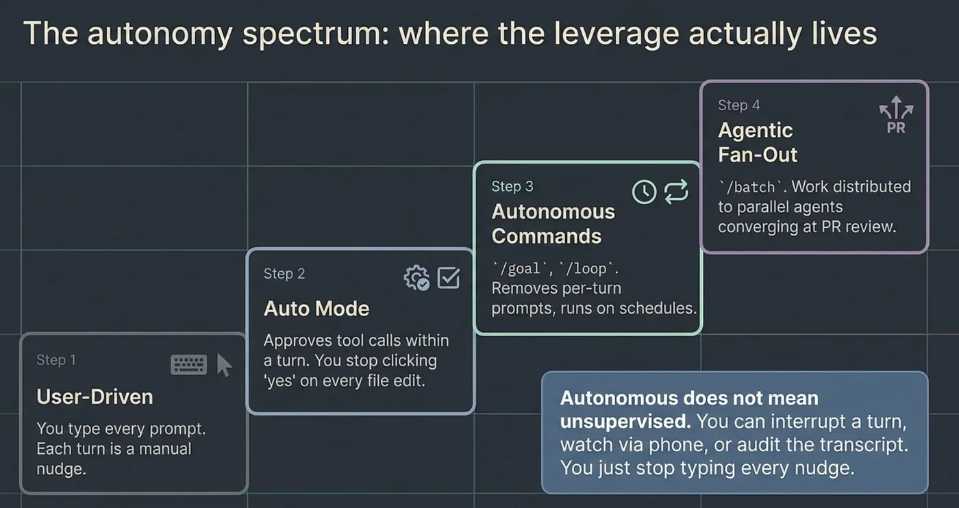 Claude Code Autonomous: /goal, /loop, /batch, /simplify, and /debug