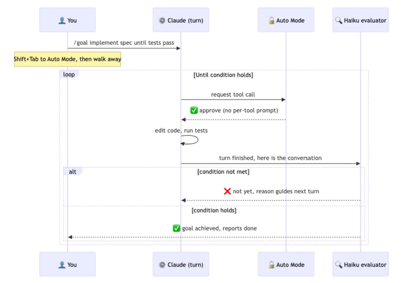 Claude Code Autonomous: /goal, /loop, /batch, /simplify, and /debug