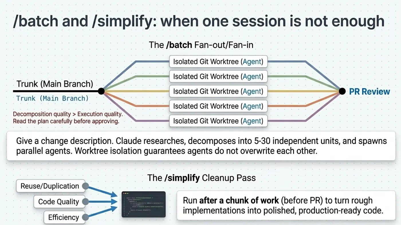 Claude Code Autonomous: /goal, /loop, /batch, /simplify, and /debug