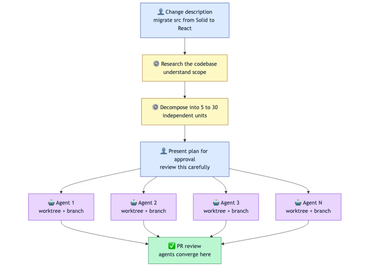 Claude Code Autonomous: /goal, /loop, /batch, /simplify, and /debug