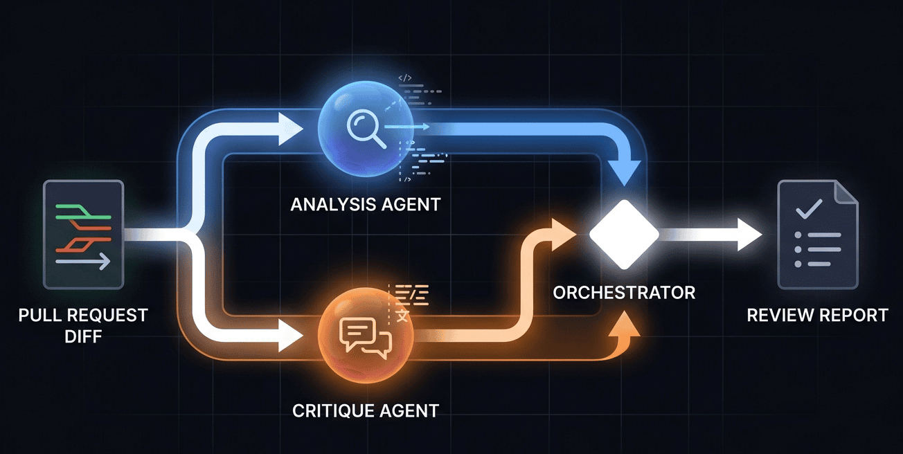 Analysis Agent, Critique agent against PR that generates a review report