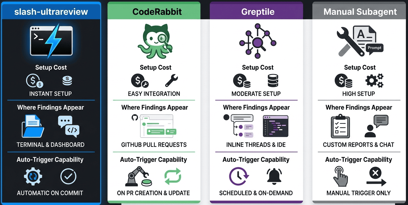 Ultraview vs. CodeRabbit vs. Greptile vs. Manual Solution