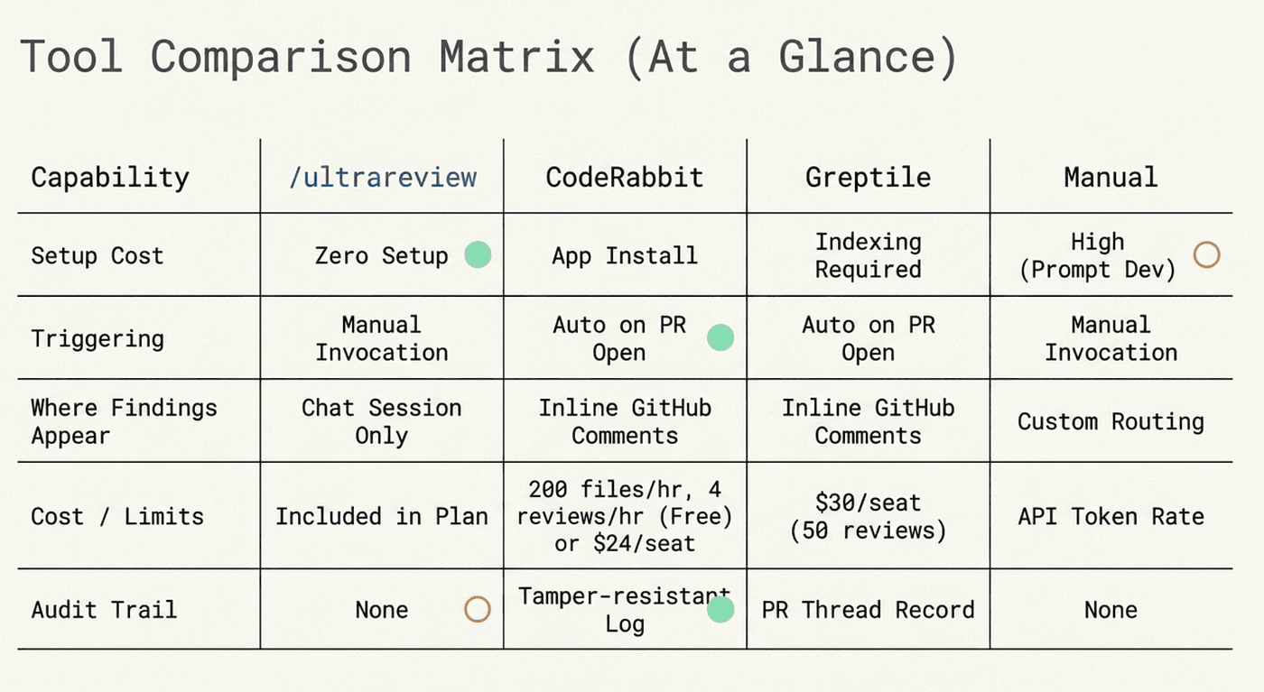/ultrareview vs CodeRabbit vs Greptile: The Practical Trade-offs