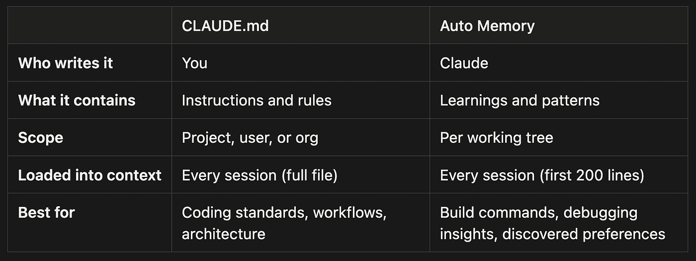 Auto memory notes