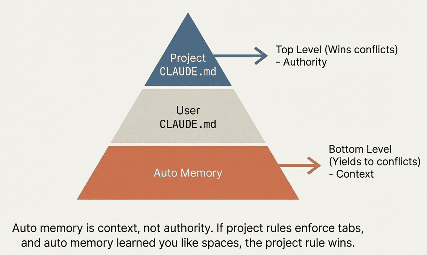 Auto Memory is last and has the lowest priority