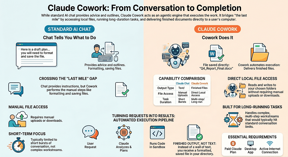 Claude Cowork: From Conversation to Completion