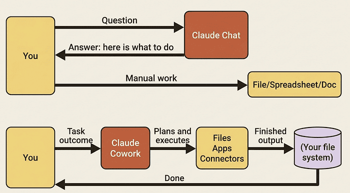 Claude Cowork: From Conversation to Completion