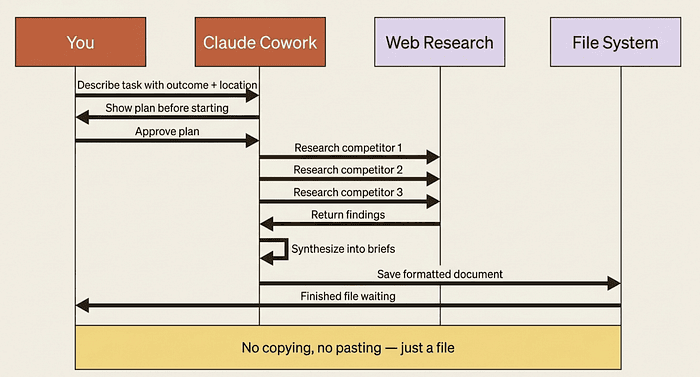 Claude Cowork: From Conversation to Completion