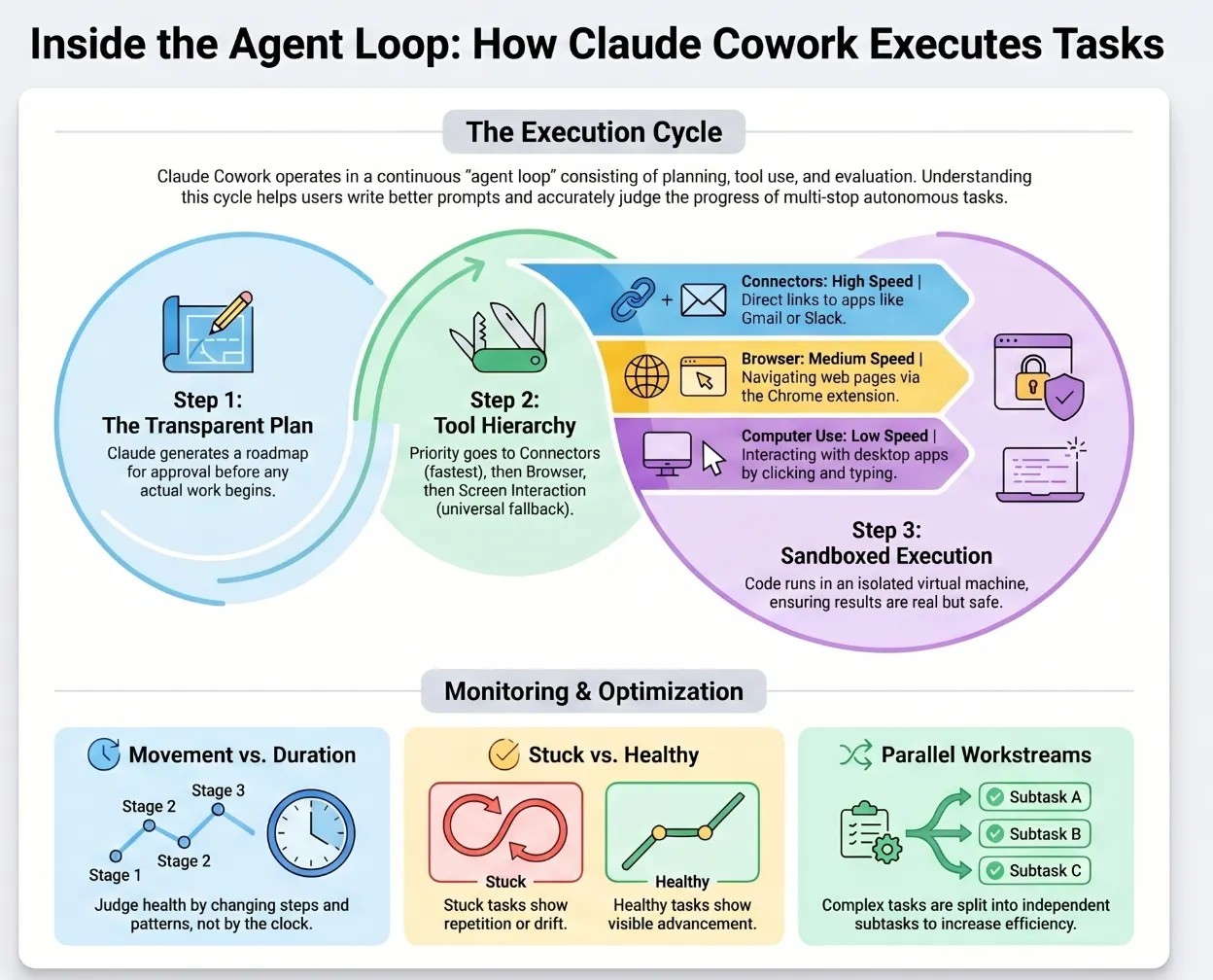 Claude Cowork: Inside the Agent Loop; How Cowork Executes Tasks