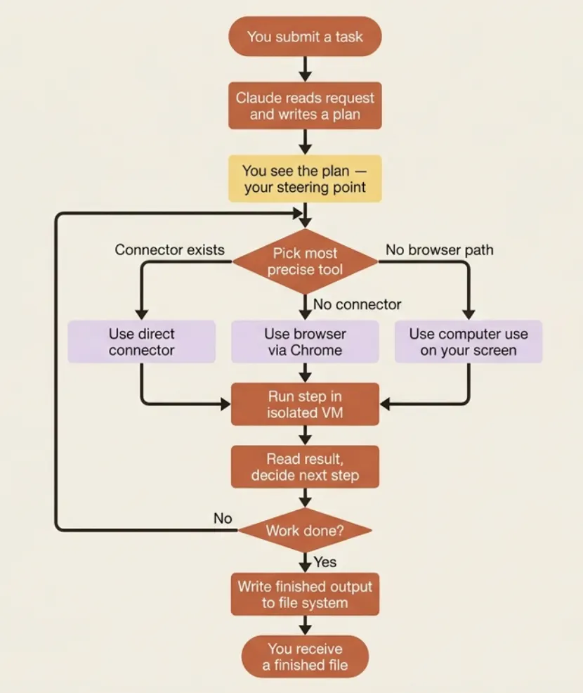 Claude Cowork: Inside the Agent Loop; How Cowork Executes Tasks
