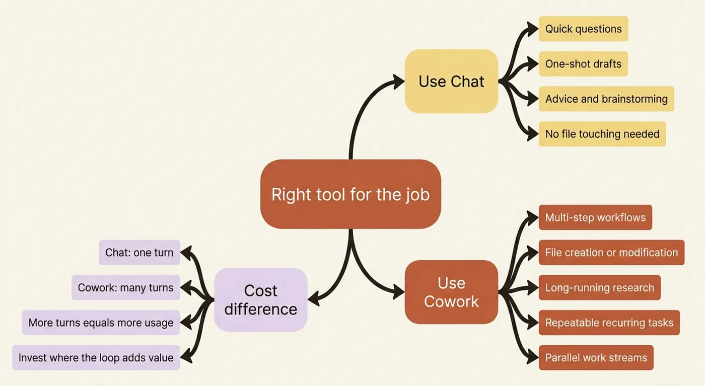 Claude Cowork: Inside the Agent Loop; How Cowork Executes Tasks