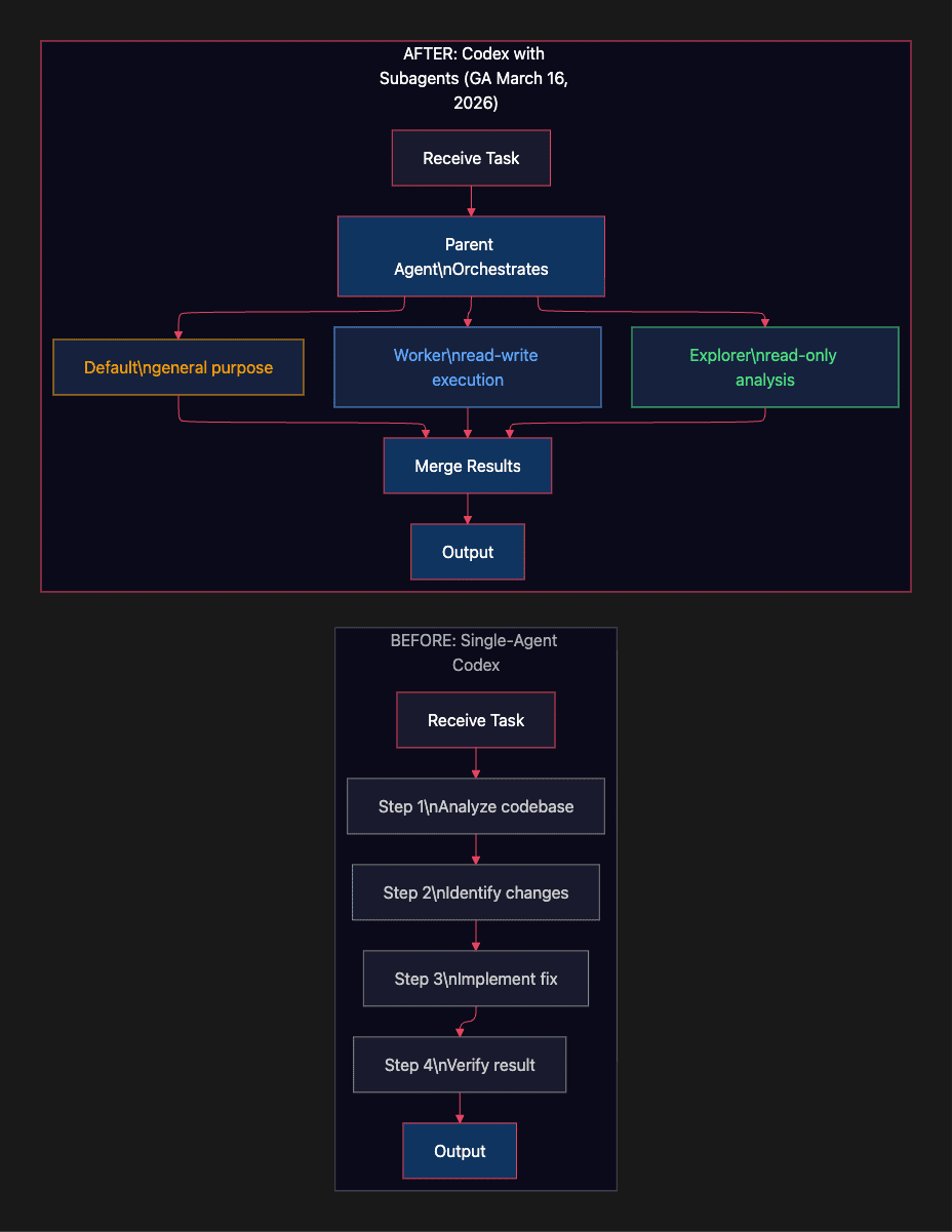 Codex before and after March 16