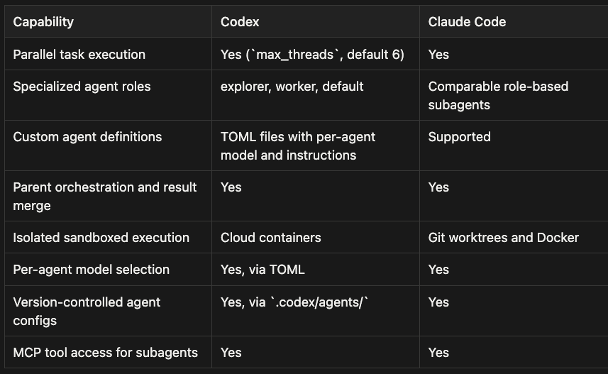 What's now equal between Codex and Claude Code