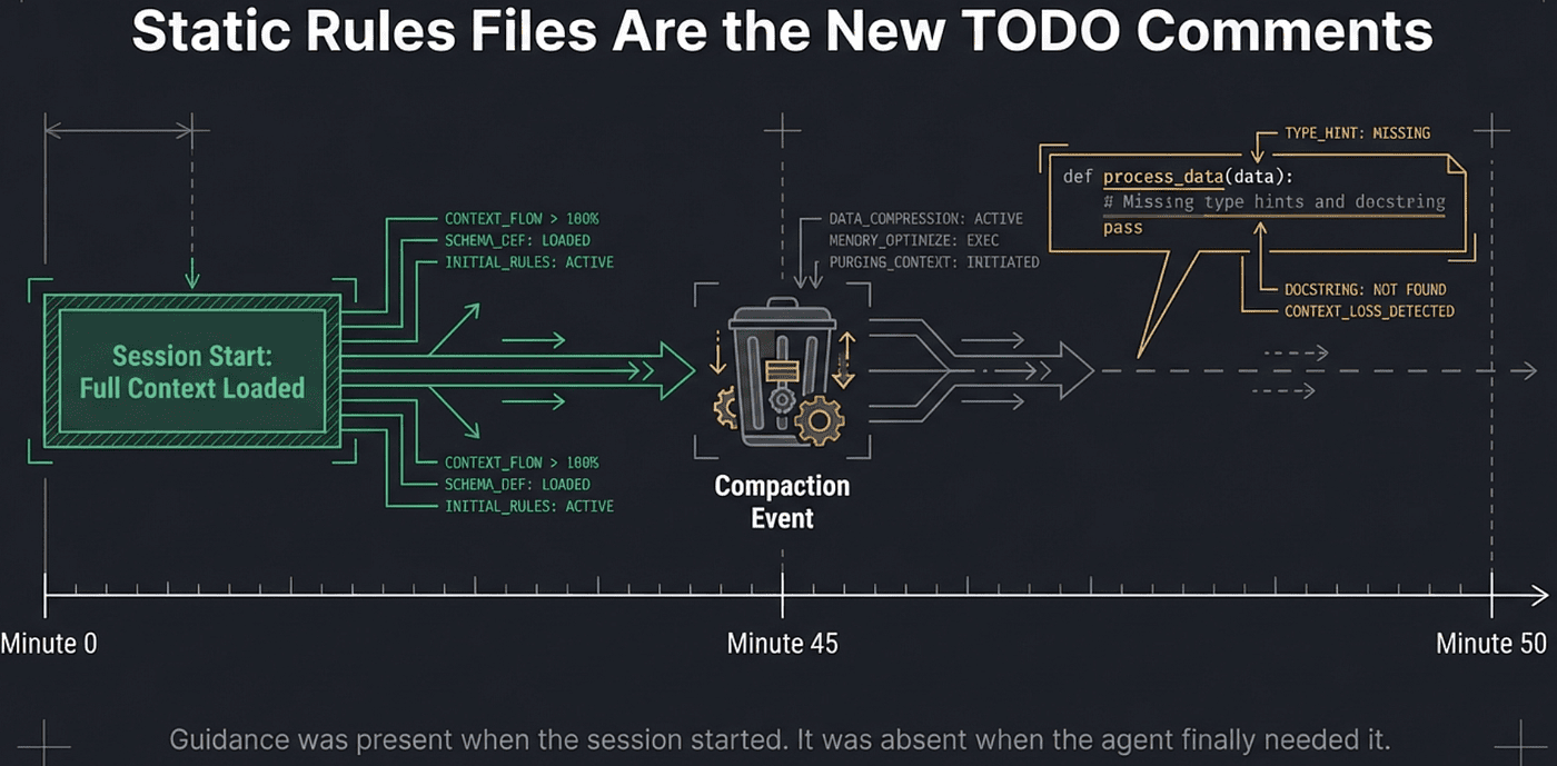 Agents need harness and context engineering which is more than static rule files