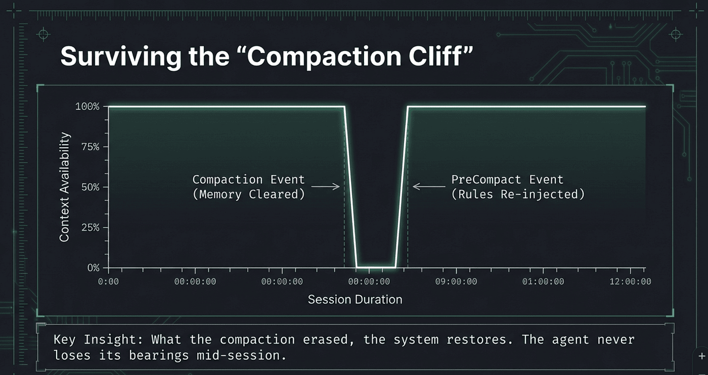 Re-inject important context after compaction event to stop Agent from forgetting key context