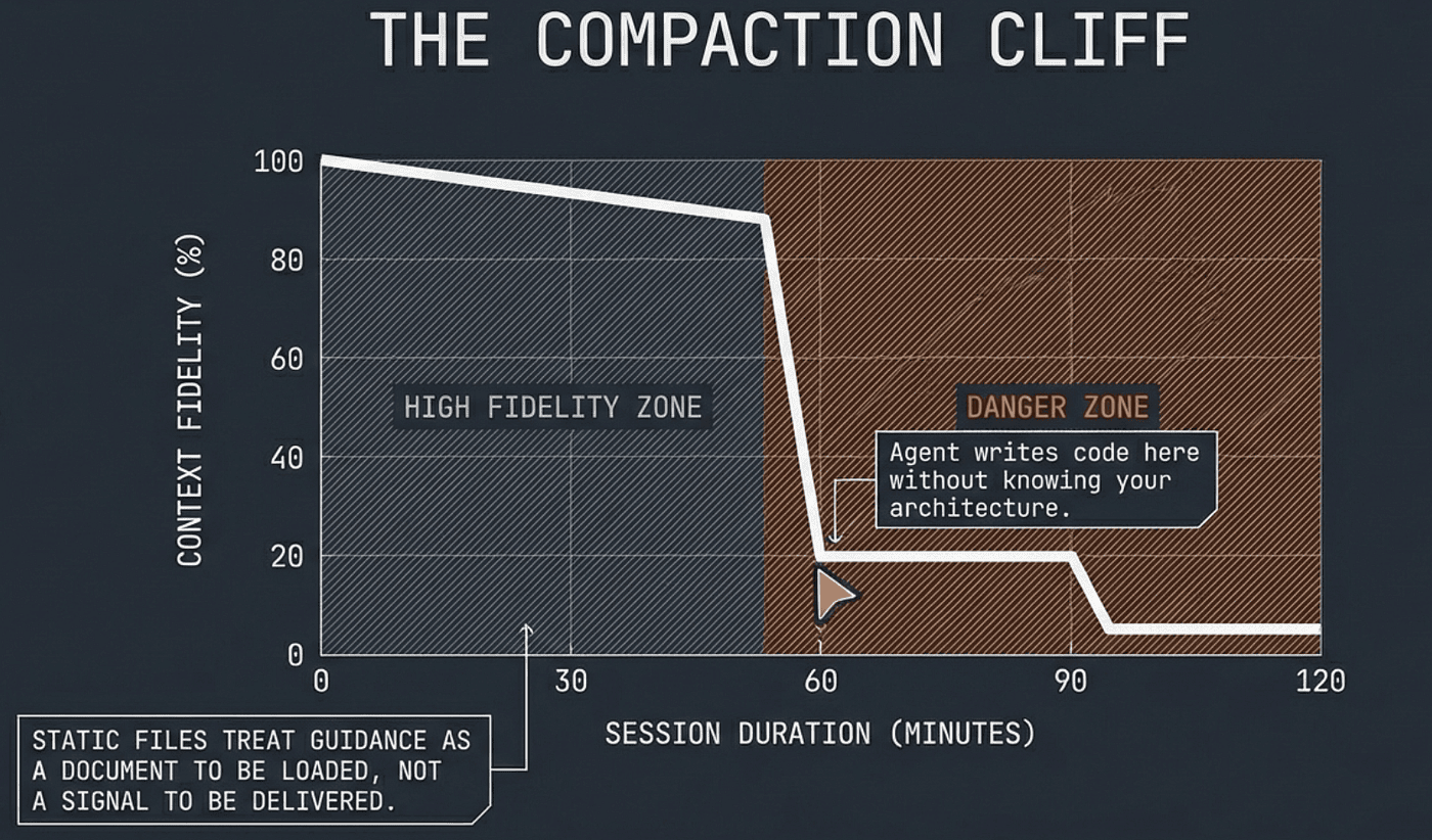 What is the use of having a bunch of rules and specs for an Agent if when it needs them, they are not available. The Compaction Cliff is real and what gets saved or not seems to depend on which release of the tool you are using, and is somewhat random. Agent RuleZ let’s you take control.