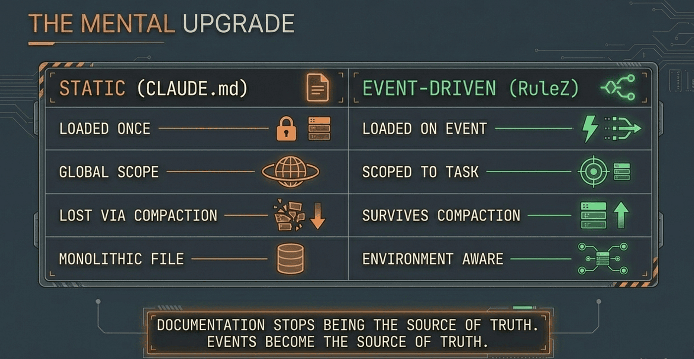 Event Driven Harness and Context Engineering will yield better results for your Agent, make the mental upgrade.