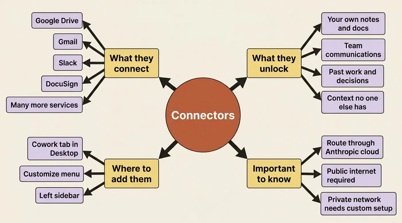 Cowork Connectors