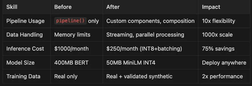 Customizing Pipelines and Data Workflows: Advanced Models and Efficient Processing