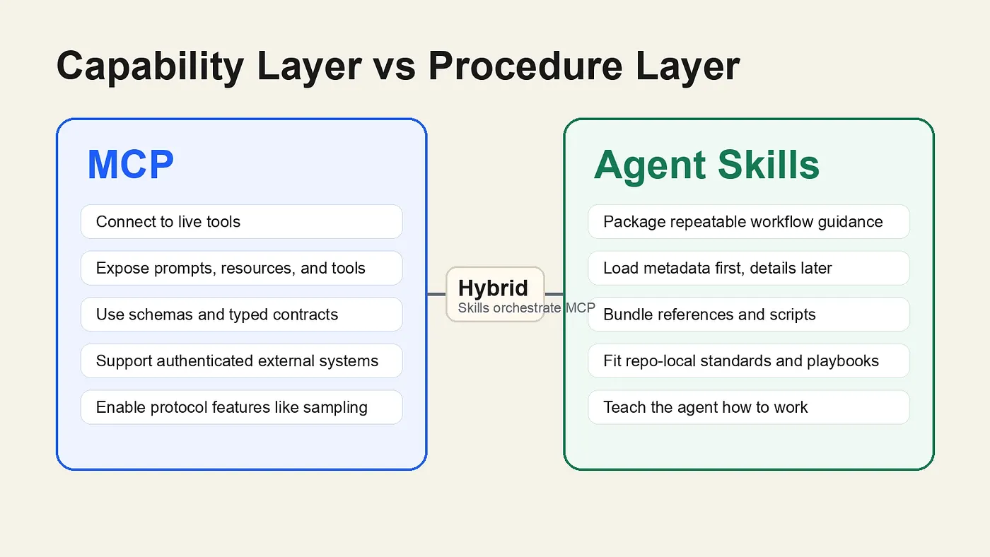 Agent Skills vs. MCP: Diagram showing MCP as the capability layer and Agent Skills as the procedure layer in modern AI agent architectures