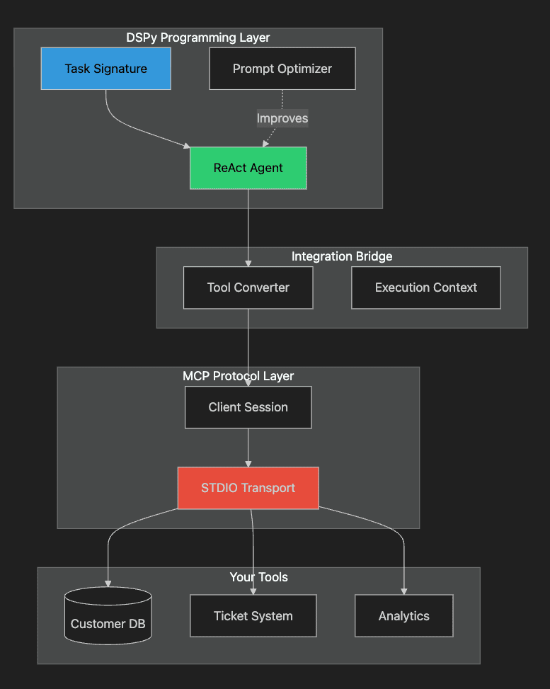 DSPy MCP Architecture