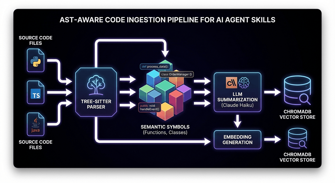 Technical diagram showing AST-aware code ingestion pipeline from source files through Tree-sitter parsing to vector storage