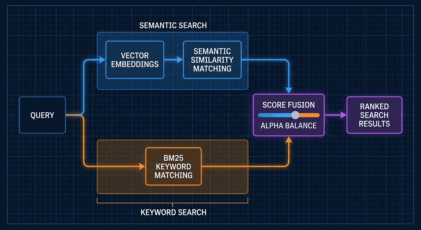 Diagram showing hybrid search architecture with vector and BM25 paths converging at score fusion