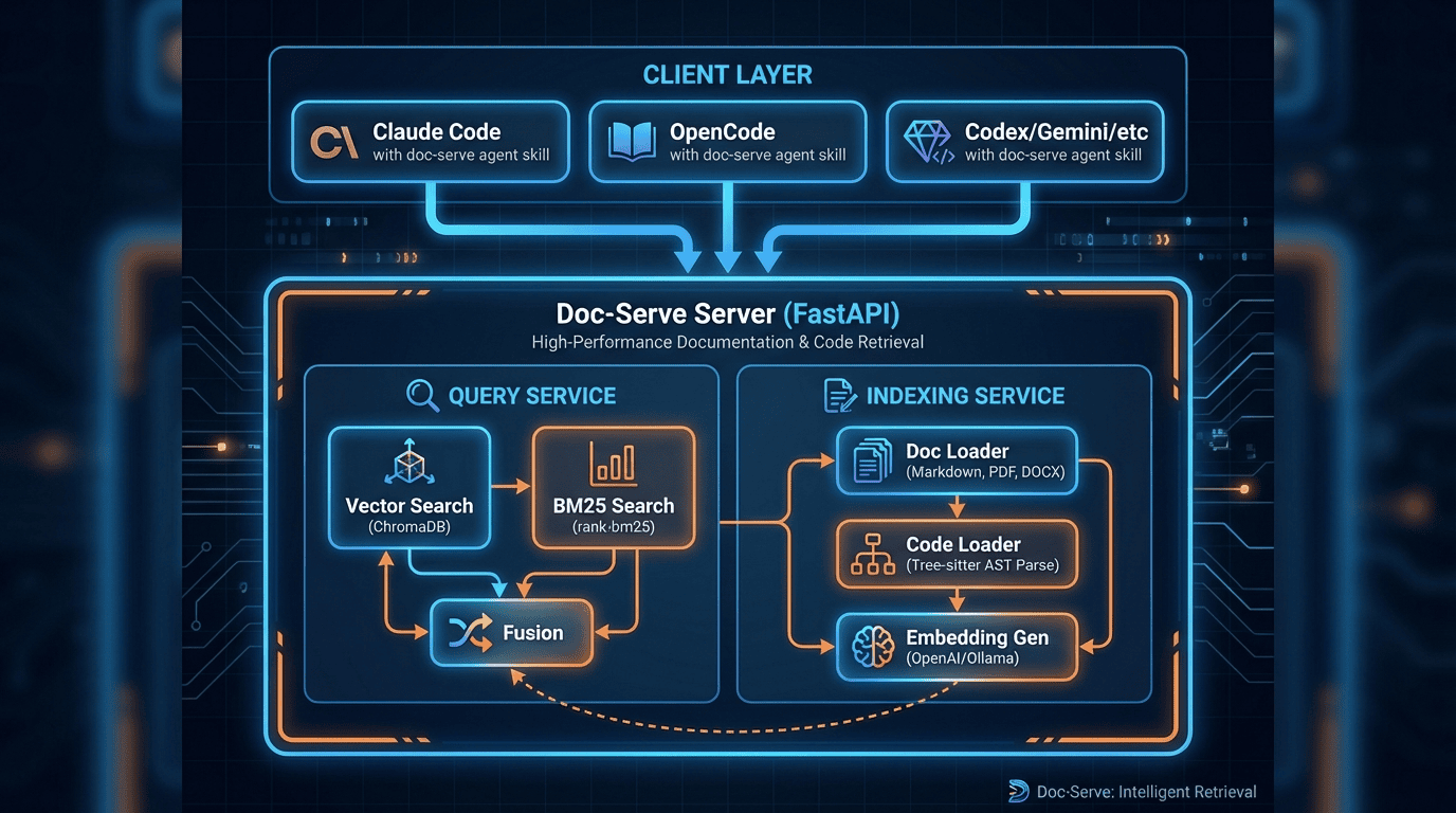 Full Doc-Serve architecture showing client layer with coding agents connecting to FastAPI server with query and indexing services