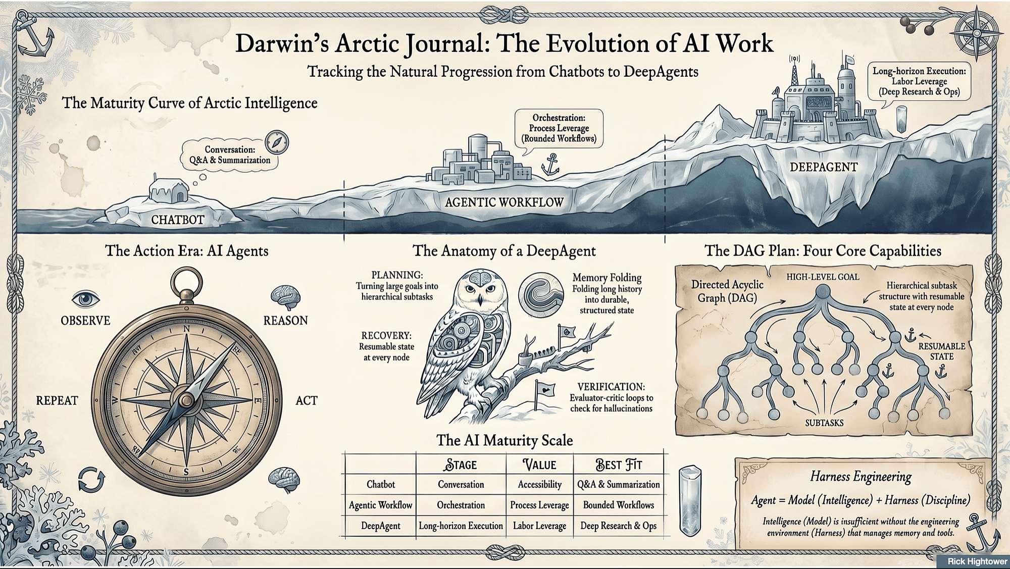 The Natural Progression of AI Work: Evolution: Chatbots to GenAI to Agentic Workflows to Agents to DeepAgents